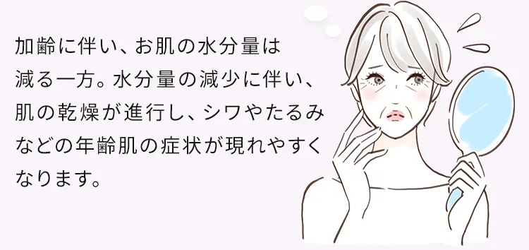 加齢に伴い、お肌の水分量は減る一方。水分量の減少に伴い、肌の乾燥が進行し、シワやたるみなどの年齢肌の症状が現れやすくなります。