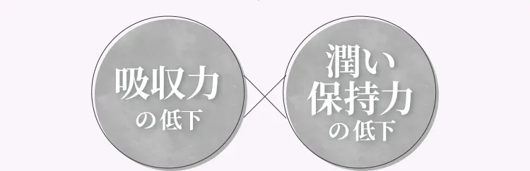吸収力の低下×潤い保持力の低下